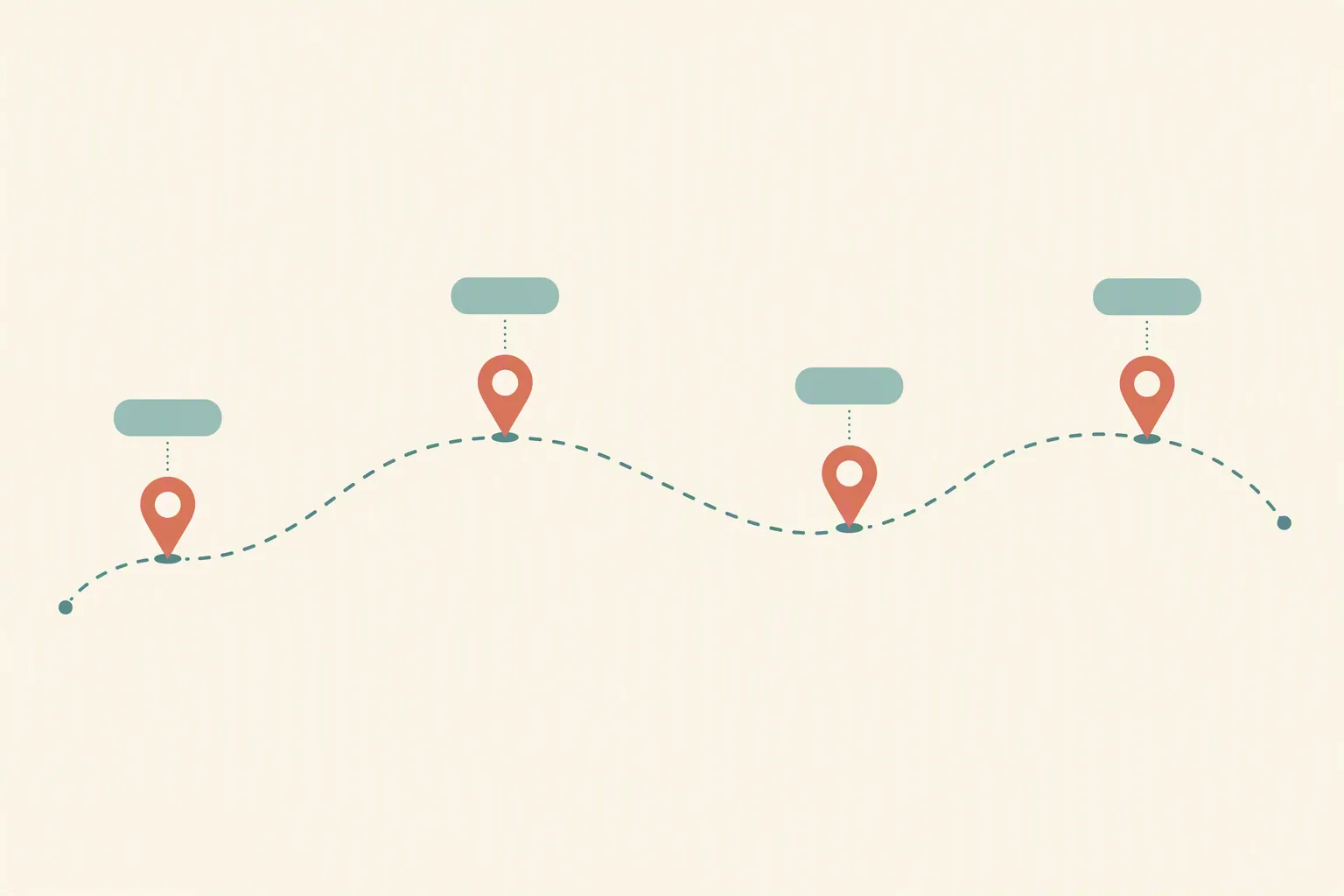 A route shown as a dotted line with pins and date markers along it